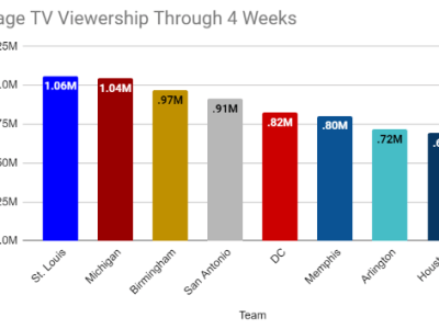 UFL Viewership By&nbsp;Team